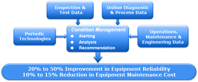 PaSTA - Asset Management Software - Condition Management PaSTA - Asset Management Software - Condition Management